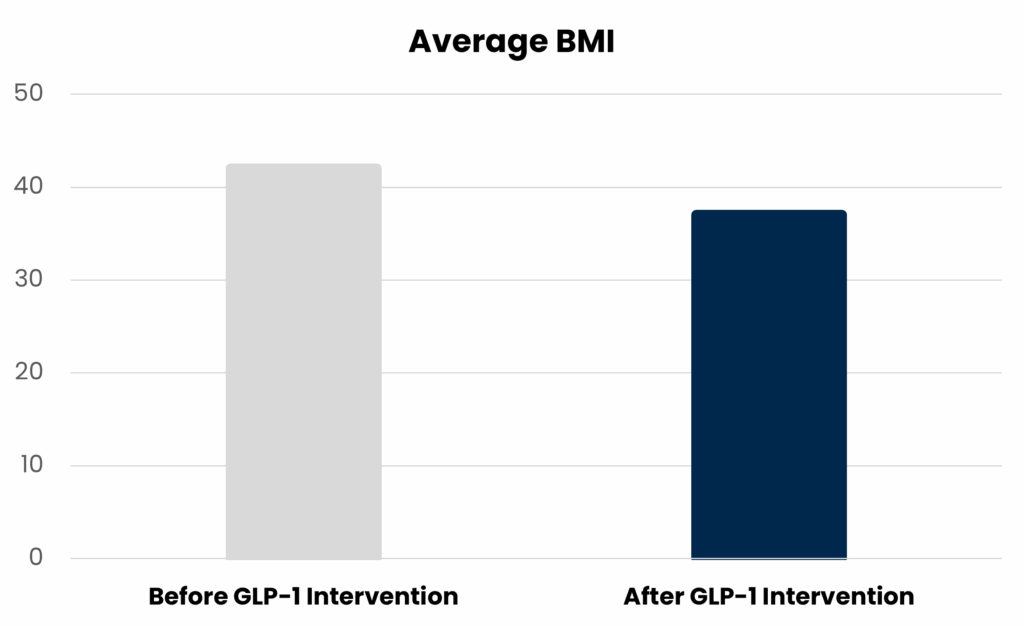 GLP-1 Chart - Average BMI