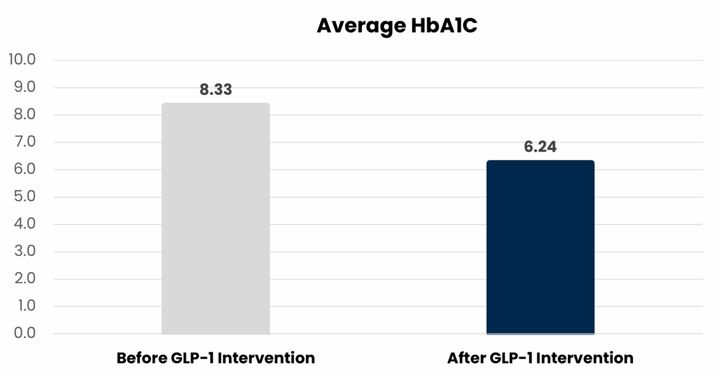 GLP-1-Chart-Average-HbA1c