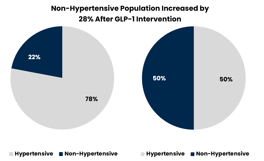 GLP-1-Chart-Hypertension