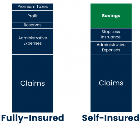 Fully-Insured vs Self Insured
